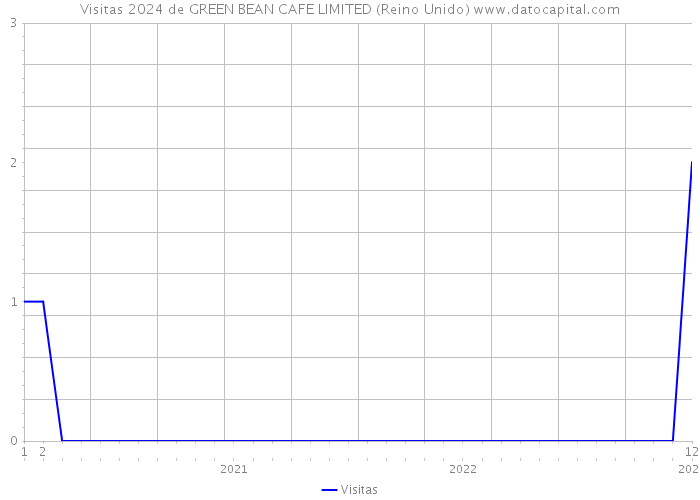 Visitas 2024 de GREEN BEAN CAFE LIMITED (Reino Unido) 