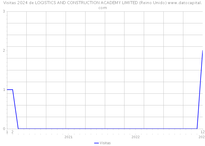 Visitas 2024 de LOGISTICS AND CONSTRUCTION ACADEMY LIMITED (Reino Unido) 