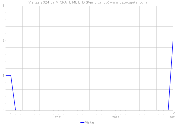 Visitas 2024 de MIGRATE ME LTD (Reino Unido) 