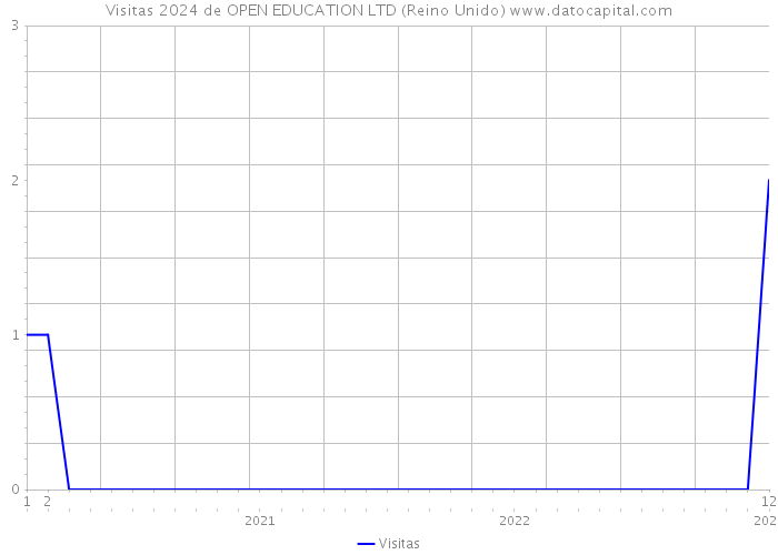 Visitas 2024 de OPEN EDUCATION LTD (Reino Unido) 