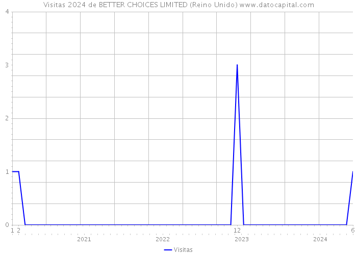 Visitas 2024 de BETTER CHOICES LIMITED (Reino Unido) 