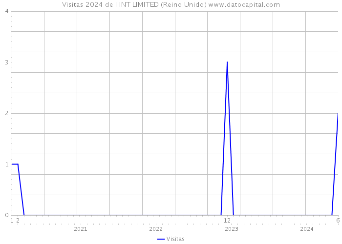 Visitas 2024 de I INT LIMITED (Reino Unido) 