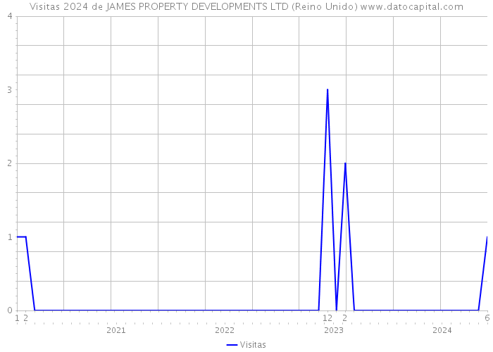 Visitas 2024 de JAMES PROPERTY DEVELOPMENTS LTD (Reino Unido) 