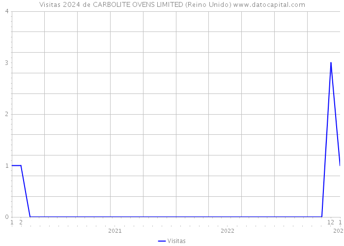 Visitas 2024 de CARBOLITE OVENS LIMITED (Reino Unido) 