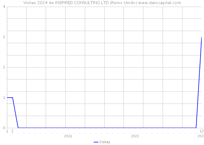 Visitas 2024 de INSPIRED CONSULTING LTD (Reino Unido) 