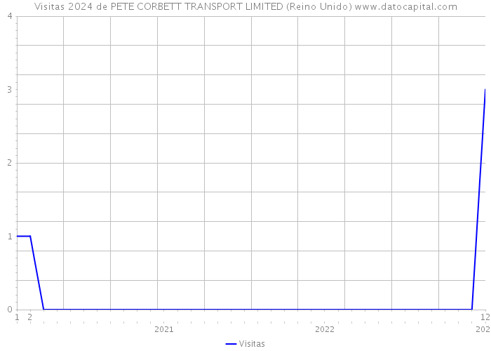 Visitas 2024 de PETE CORBETT TRANSPORT LIMITED (Reino Unido) 