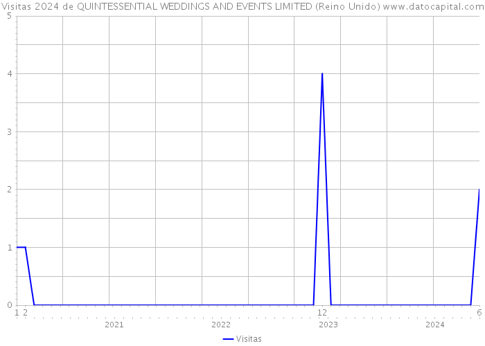 Visitas 2024 de QUINTESSENTIAL WEDDINGS AND EVENTS LIMITED (Reino Unido) 