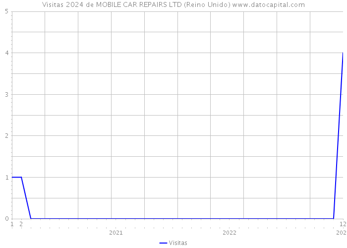 Visitas 2024 de MOBILE CAR REPAIRS LTD (Reino Unido) 