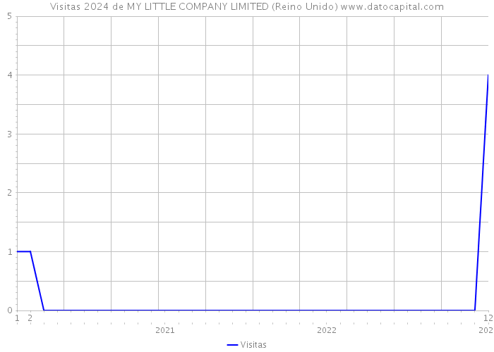 Visitas 2024 de MY LITTLE COMPANY LIMITED (Reino Unido) 