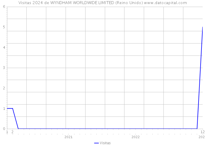 Visitas 2024 de WYNDHAM WORLDWIDE LIMITED (Reino Unido) 