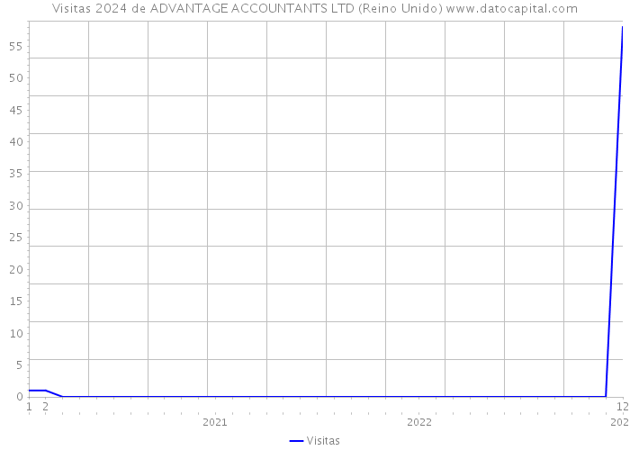 Visitas 2024 de ADVANTAGE ACCOUNTANTS LTD (Reino Unido) 