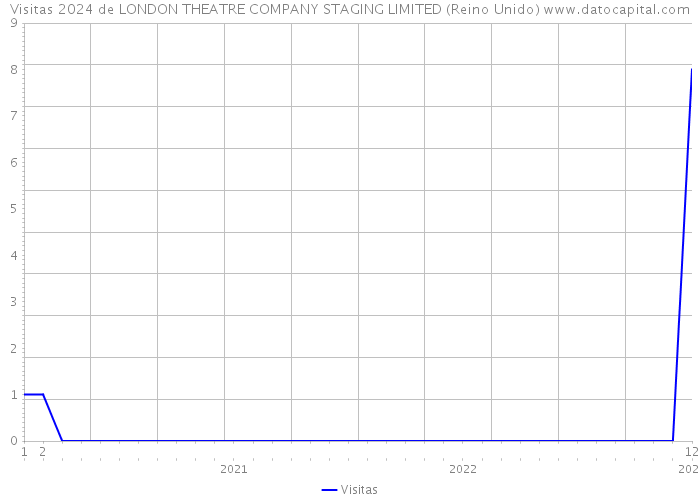 Visitas 2024 de LONDON THEATRE COMPANY STAGING LIMITED (Reino Unido) 