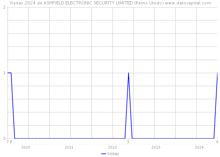 Visitas 2024 de ASHFIELD ELECTRONIC SECURITY LIMITED (Reino Unido) 