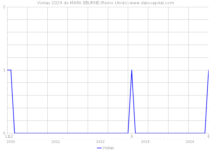 Visitas 2024 de MARK EBURNE (Reino Unido) 