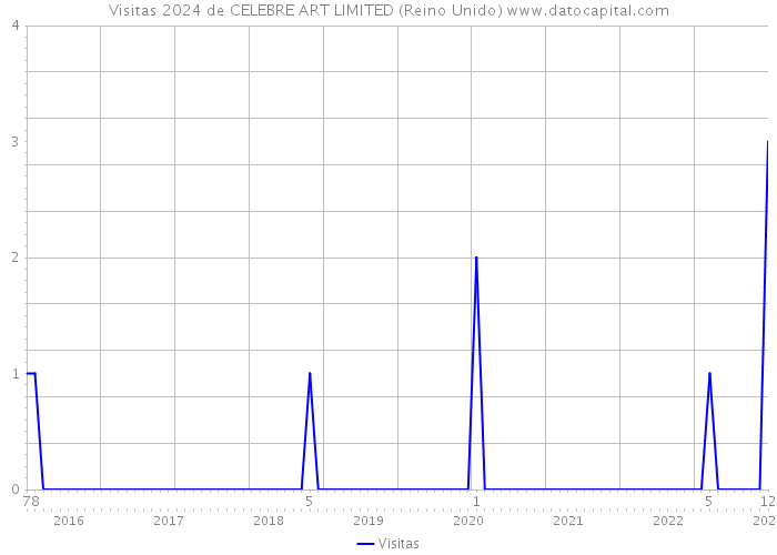 Visitas 2024 de CELEBRE ART LIMITED (Reino Unido) 