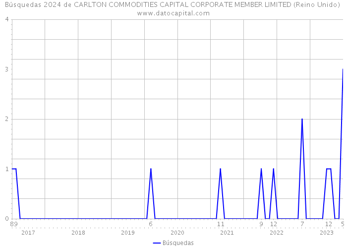 Búsquedas 2024 de CARLTON COMMODITIES CAPITAL CORPORATE MEMBER LIMITED (Reino Unido) 
