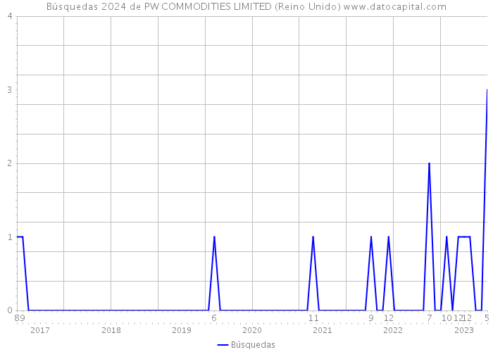 Búsquedas 2024 de PW COMMODITIES LIMITED (Reino Unido) 