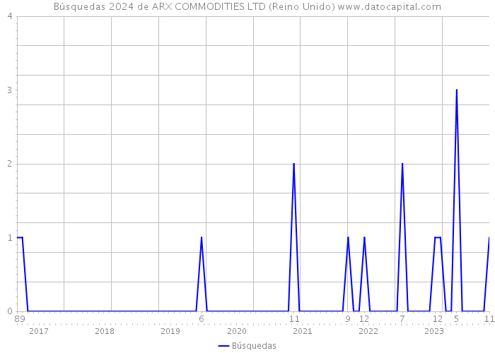 Búsquedas 2024 de ARX COMMODITIES LTD (Reino Unido) 