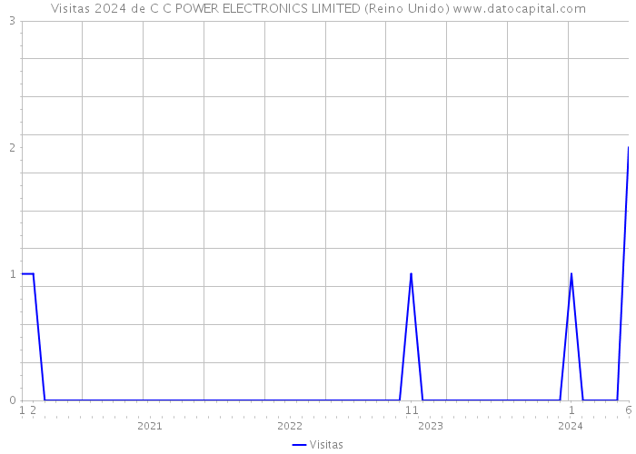 Visitas 2024 de C C POWER ELECTRONICS LIMITED (Reino Unido) 