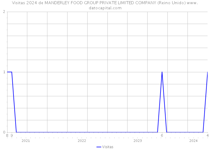 Visitas 2024 de MANDERLEY FOOD GROUP PRIVATE LIMITED COMPANY (Reino Unido) 