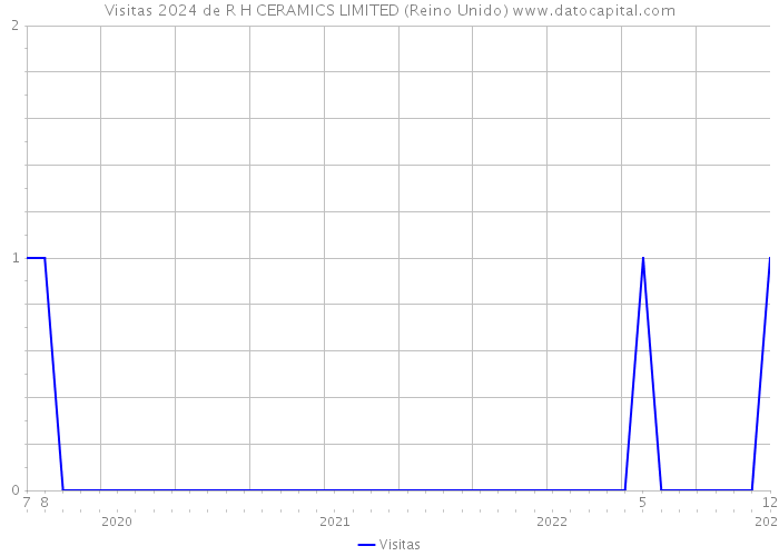 Visitas 2024 de R H CERAMICS LIMITED (Reino Unido) 