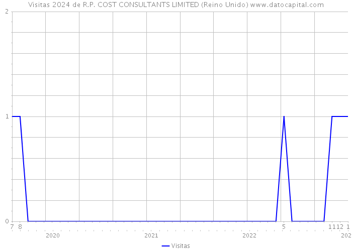 Visitas 2024 de R.P. COST CONSULTANTS LIMITED (Reino Unido) 