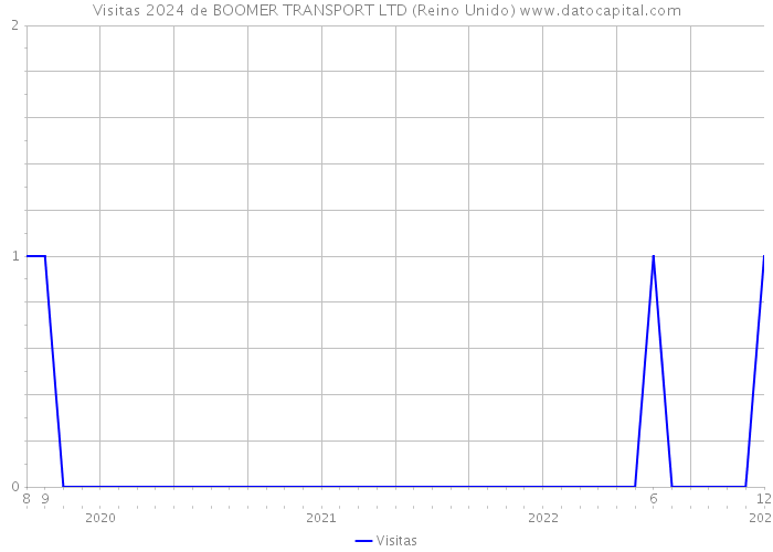 Visitas 2024 de BOOMER TRANSPORT LTD (Reino Unido) 