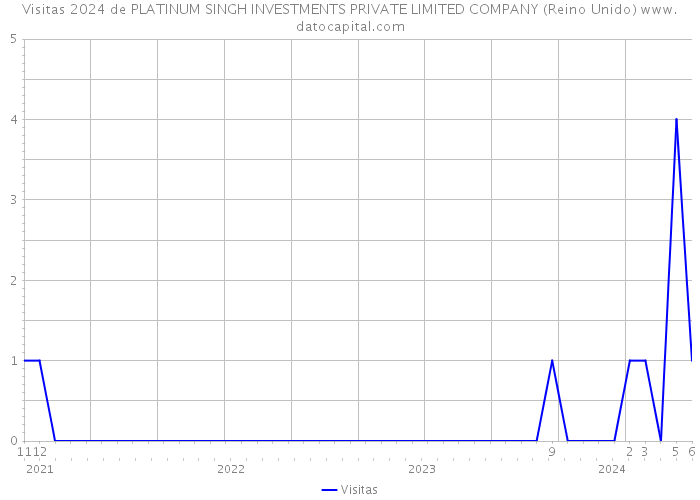 Visitas 2024 de PLATINUM SINGH INVESTMENTS PRIVATE LIMITED COMPANY (Reino Unido) 