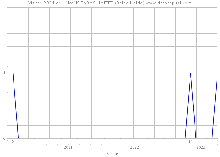 Visitas 2024 de UNWINS FARMS LIMITED (Reino Unido) 