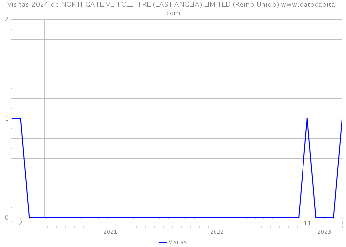 Visitas 2024 de NORTHGATE VEHICLE HIRE (EAST ANGLIA) LIMITED (Reino Unido) 