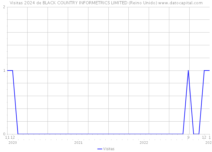 Visitas 2024 de BLACK COUNTRY INFORMETRICS LIMITED (Reino Unido) 