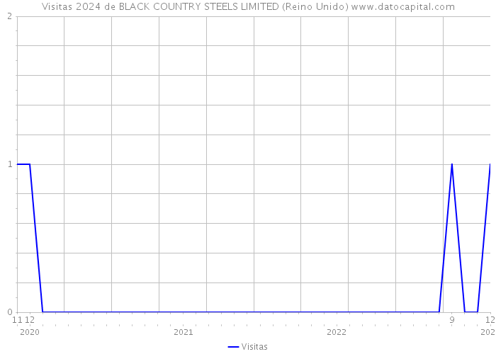 Visitas 2024 de BLACK COUNTRY STEELS LIMITED (Reino Unido) 