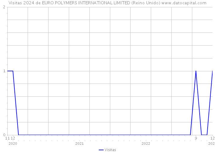 Visitas 2024 de EURO POLYMERS INTERNATIONAL LIMITED (Reino Unido) 