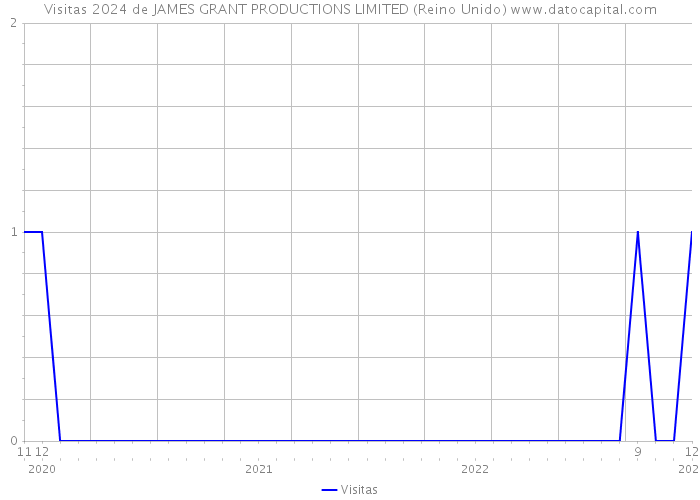 Visitas 2024 de JAMES GRANT PRODUCTIONS LIMITED (Reino Unido) 