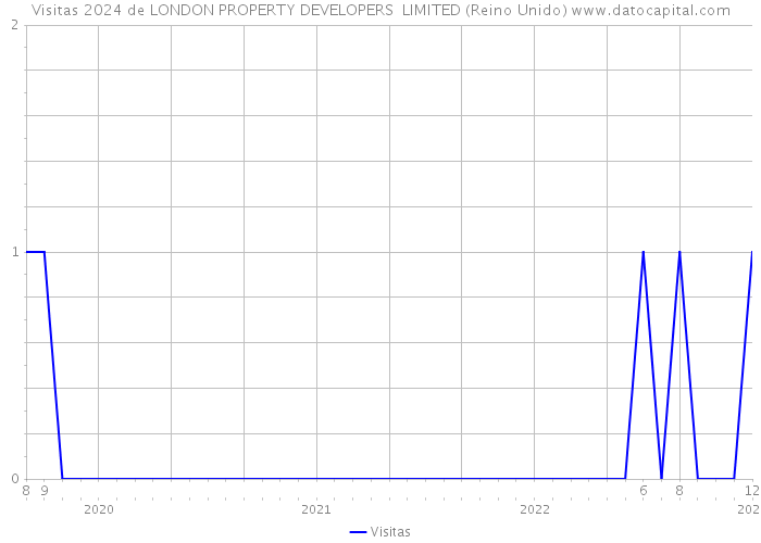 Visitas 2024 de LONDON PROPERTY DEVELOPERS LIMITED (Reino Unido) 
