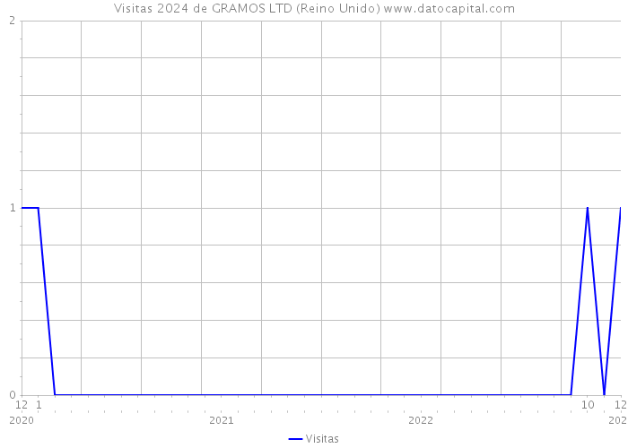 Visitas 2024 de GRAMOS LTD (Reino Unido) 