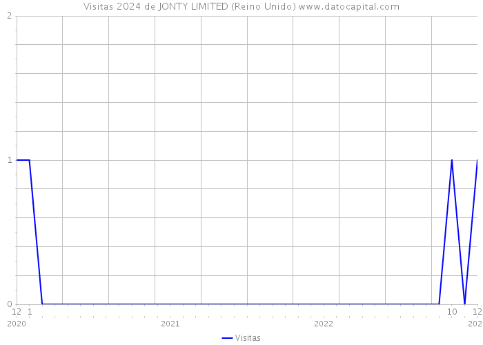 Visitas 2024 de JONTY LIMITED (Reino Unido) 