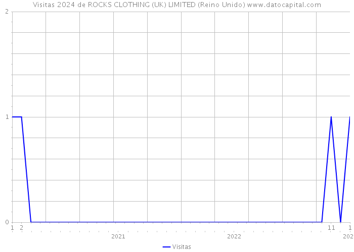Visitas 2024 de ROCKS CLOTHING (UK) LIMITED (Reino Unido) 