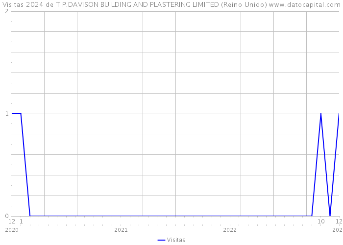 Visitas 2024 de T.P.DAVISON BUILDING AND PLASTERING LIMITED (Reino Unido) 