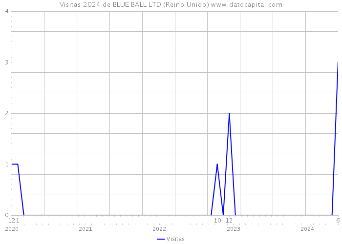 Visitas 2024 de BLUE BALL LTD (Reino Unido) 