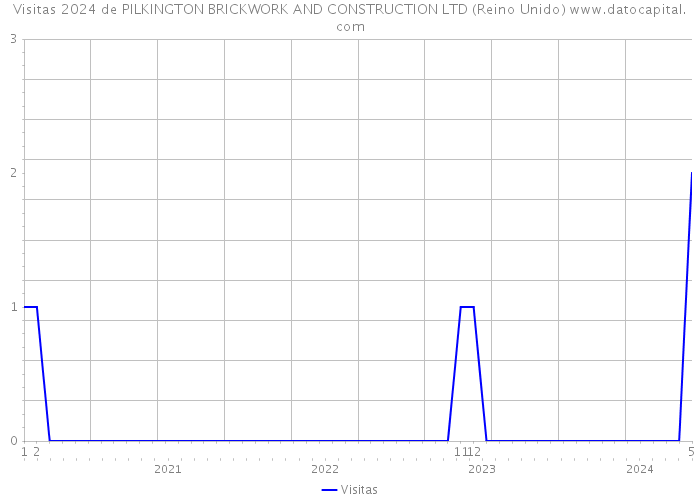 Visitas 2024 de PILKINGTON BRICKWORK AND CONSTRUCTION LTD (Reino Unido) 