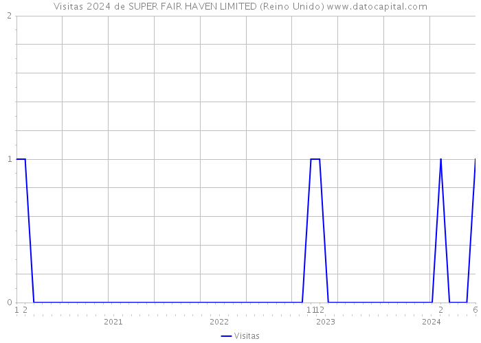 Visitas 2024 de SUPER FAIR HAVEN LIMITED (Reino Unido) 