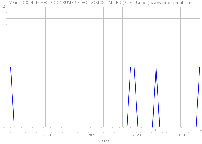 Visitas 2024 de AEGIR CONSUMER ELECTRONICS LIMITED (Reino Unido) 