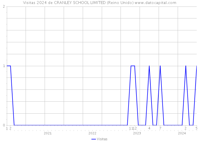 Visitas 2024 de CRANLEY SCHOOL LIMITED (Reino Unido) 