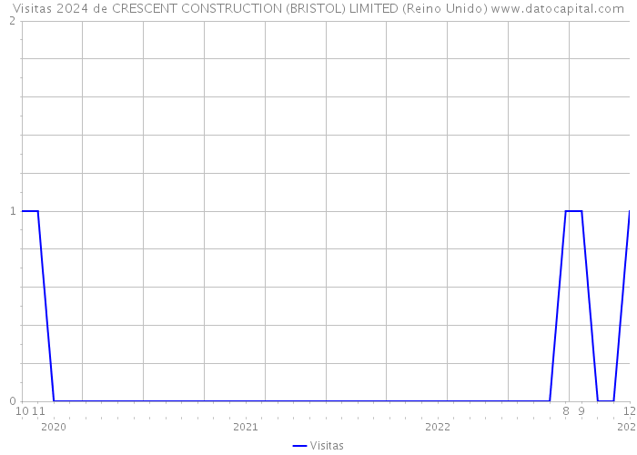 Visitas 2024 de CRESCENT CONSTRUCTION (BRISTOL) LIMITED (Reino Unido) 