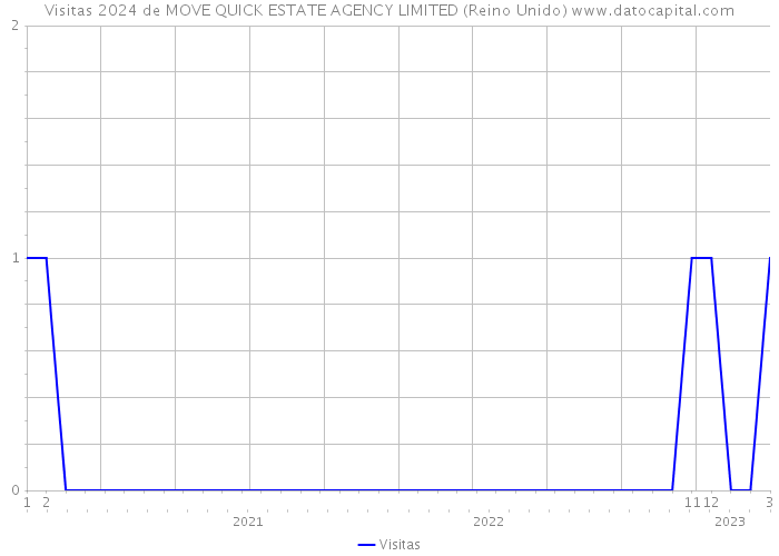 Visitas 2024 de MOVE QUICK ESTATE AGENCY LIMITED (Reino Unido) 