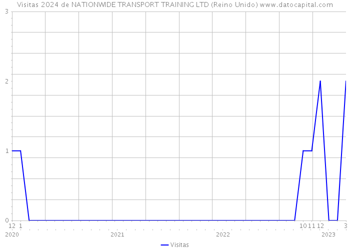 Visitas 2024 de NATIONWIDE TRANSPORT TRAINING LTD (Reino Unido) 