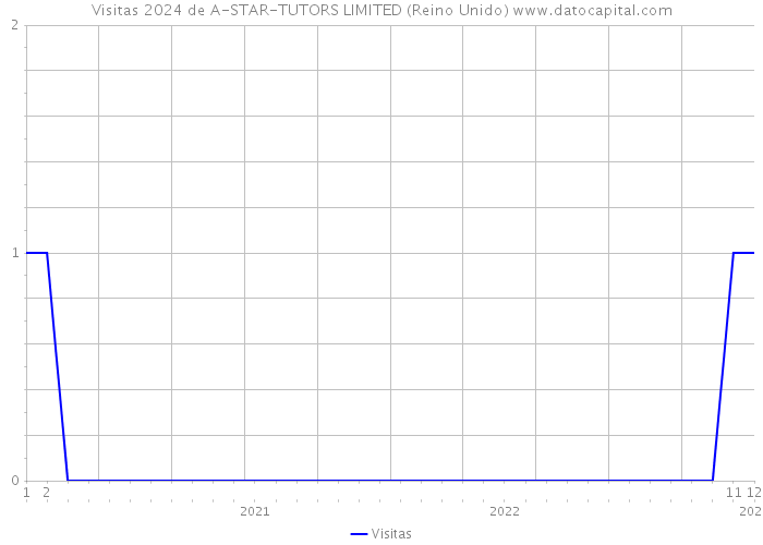 Visitas 2024 de A-STAR-TUTORS LIMITED (Reino Unido) 