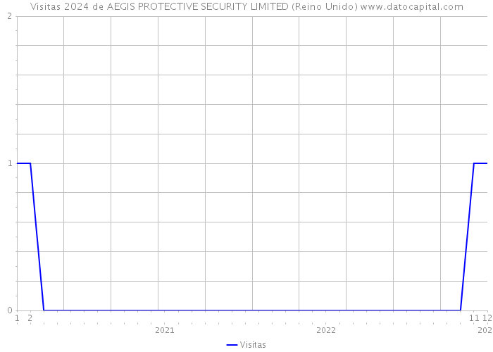 Visitas 2024 de AEGIS PROTECTIVE SECURITY LIMITED (Reino Unido) 