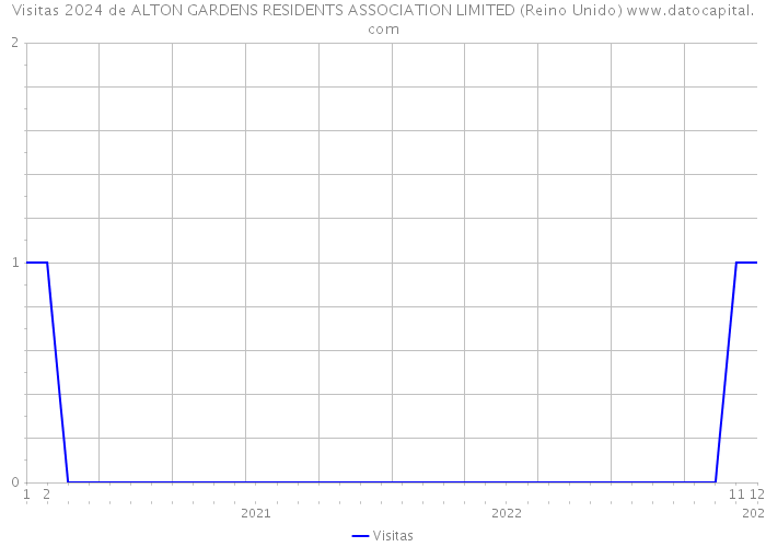 Visitas 2024 de ALTON GARDENS RESIDENTS ASSOCIATION LIMITED (Reino Unido) 